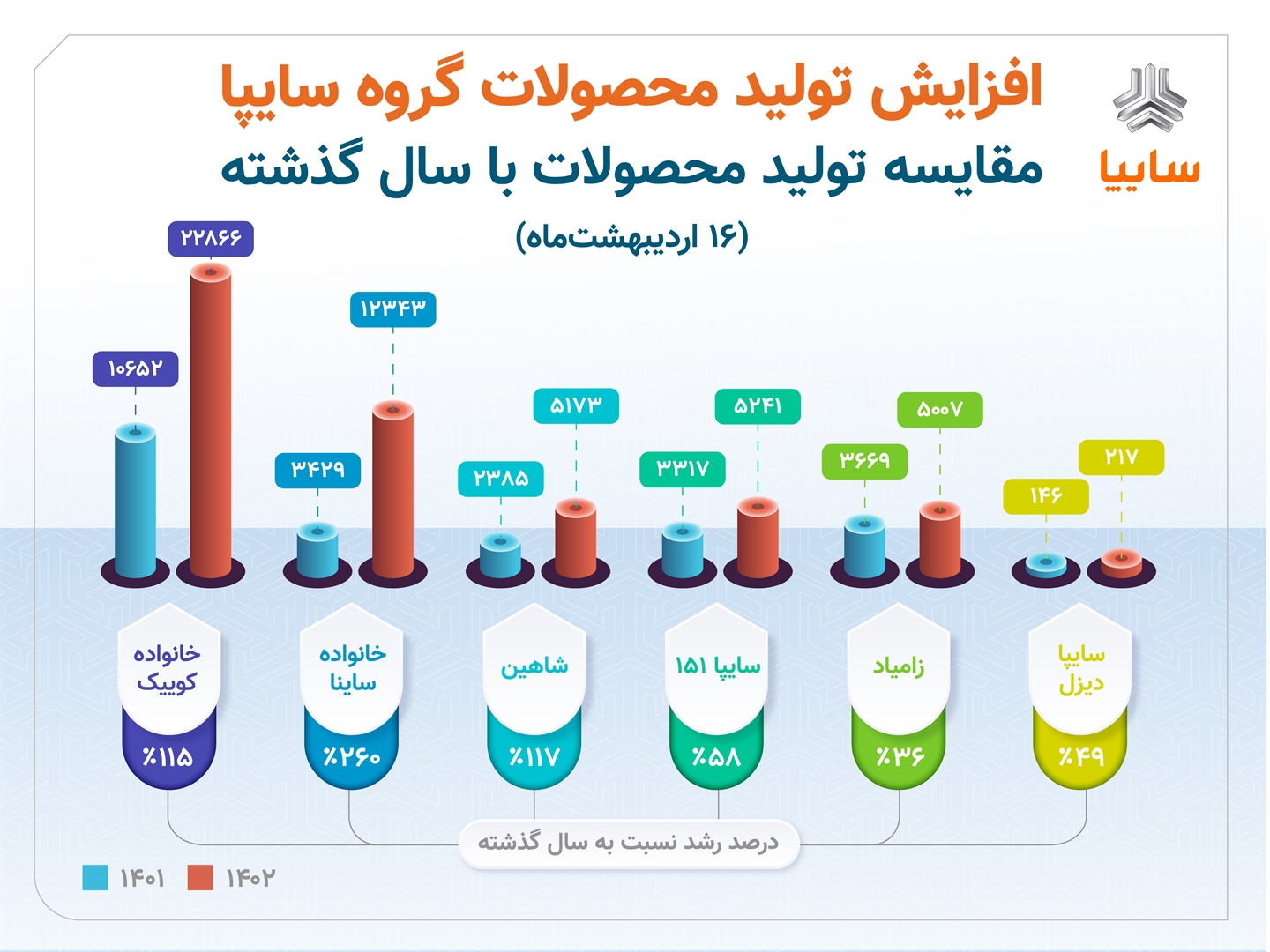 افزایش ۵۰ درصدی تولید گروه سایپا