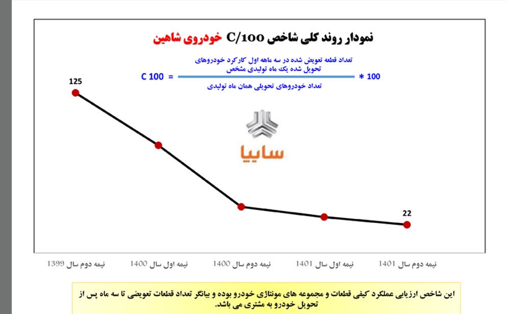 بهبود روند شاخص C۱۰۰ خودروی شاهین